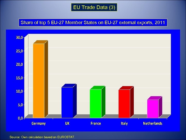 EU Trade Data (3) Share of top 5 EU-27 Member States on EU-27 external