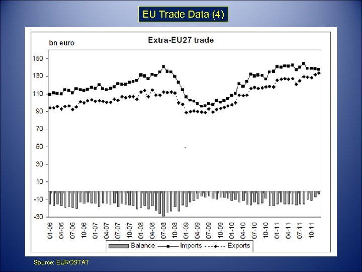 EU Trade Data (4) Source: EUROSTAT 