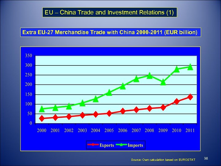 EU – China Trade and Investment Relations (1) Extra EU-27 Merchandise Trade with China