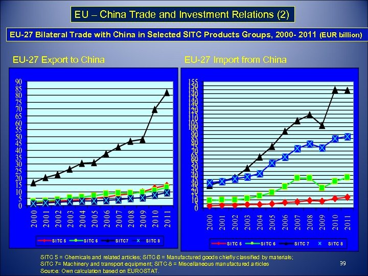 EU – China Trade and Investment Relations (2) EU-27 Bilateral Trade with China in