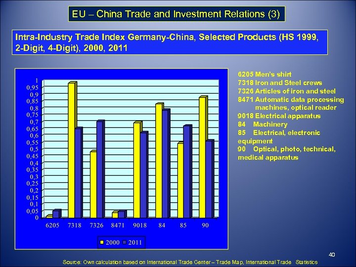 EU – China Trade and Investment Relations (3) Intra-Industry Trade Index Germany-China, Selected Products