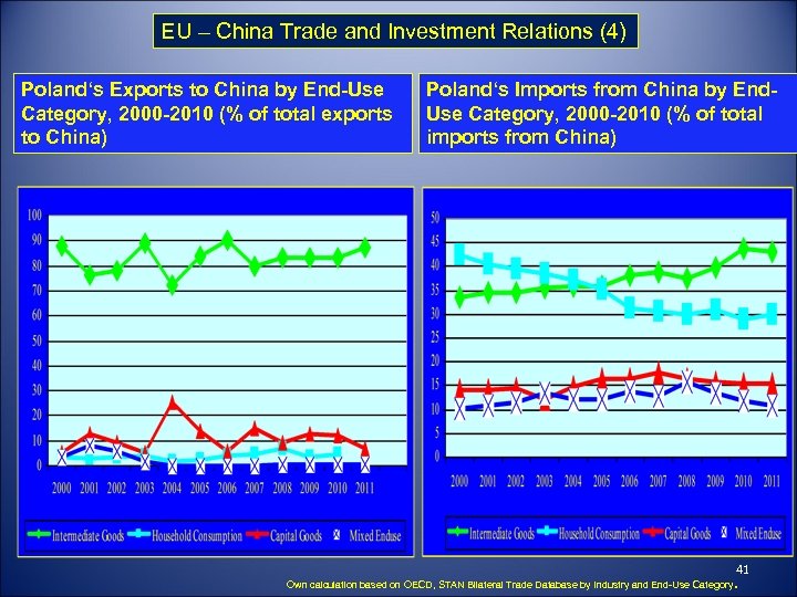 EU – China Trade and Investment Relations (4) Poland‘s Exports to China by End-Use