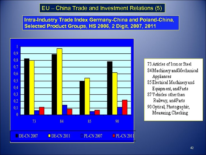 EU – China Trade and Investment Relations (5) Intra-Industry Trade Index Germany-China and Poland-China,