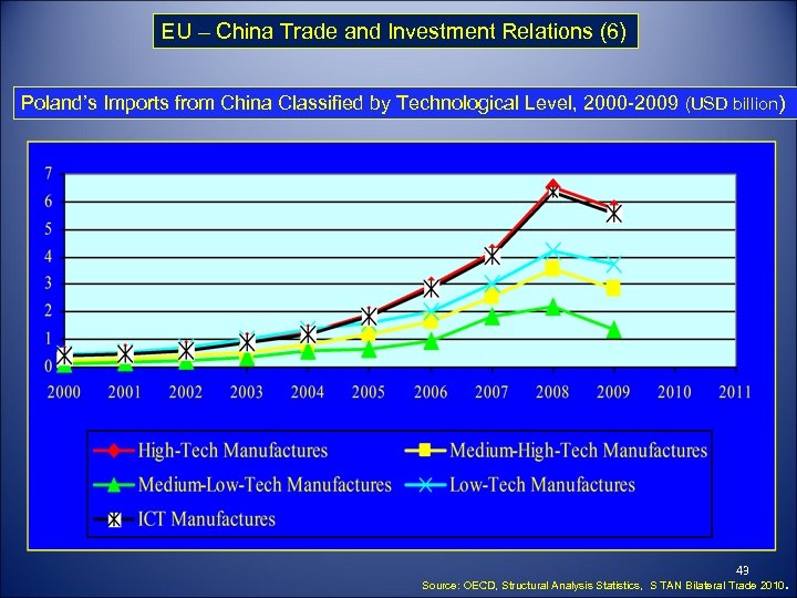 EU – China Trade and Investment Relations (6) Poland’s Imports from China Classified by