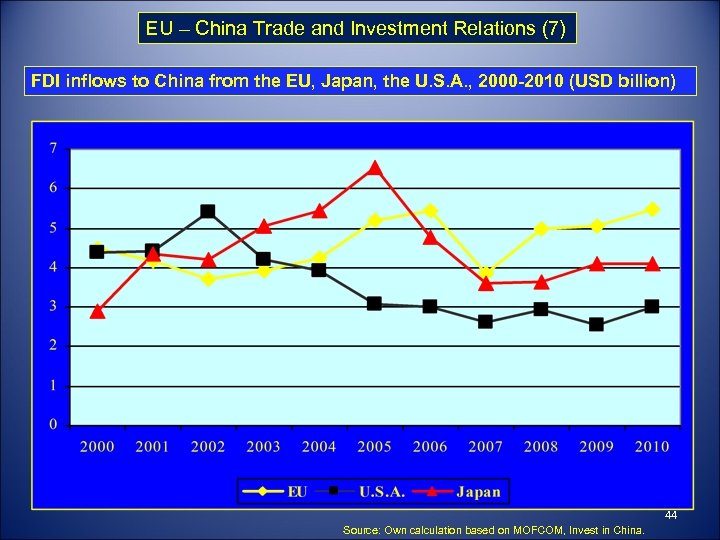 EU – China Trade and Investment Relations (7) FDI inflows to China from the