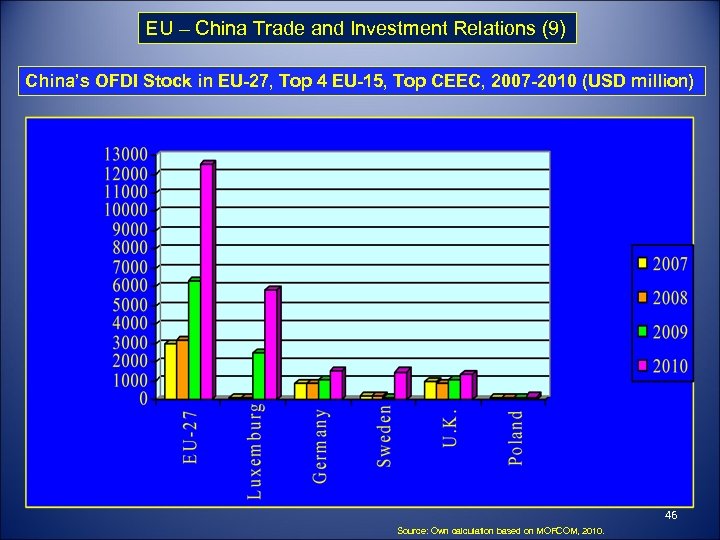 EU – China Trade and Investment Relations (9) China’s OFDI Stock in EU-27, Top