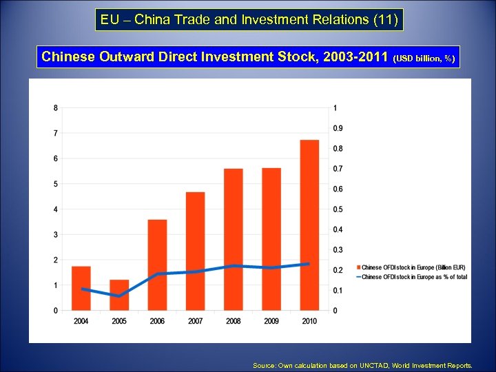 EU – China Trade and Investment Relations (11) Chinese Outward Direct Investment Stock, 2003