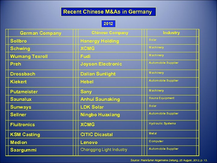 Recent Chinese M&As in Germany 2012 Chinese Company German Company Industry Sollbro Hanergy Holding