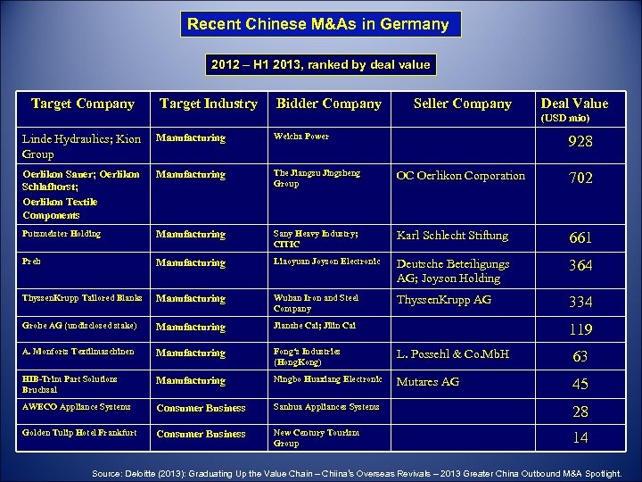 Recent Chinese M&As in Germany 2012 – H 1 2013, ranked by deal value