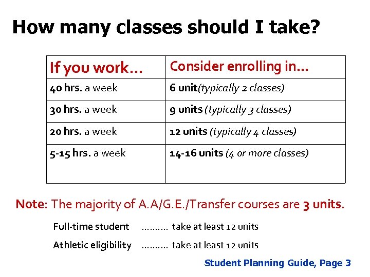 How many classes should I take? If you work… Consider enrolling in… 40 hrs.