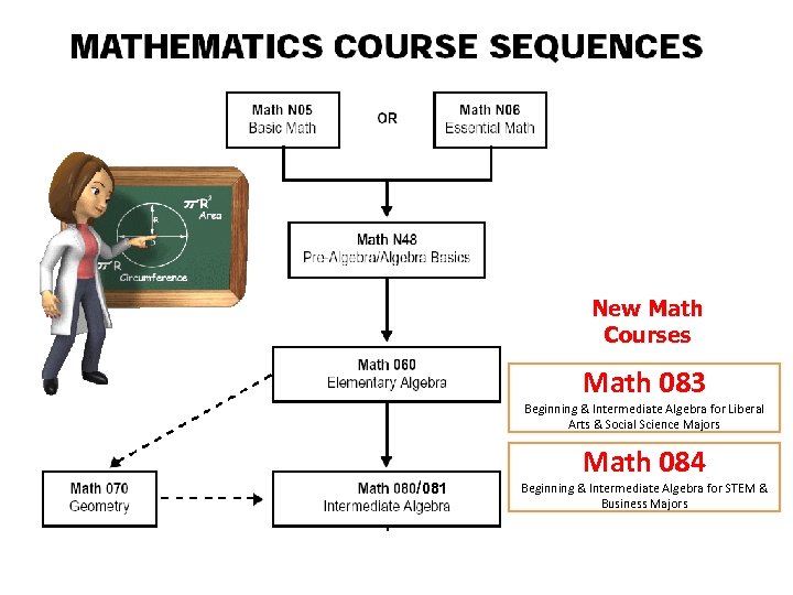 New Math Courses Math 083 Beginning & Intermediate Algebra for Liberal Arts & Social