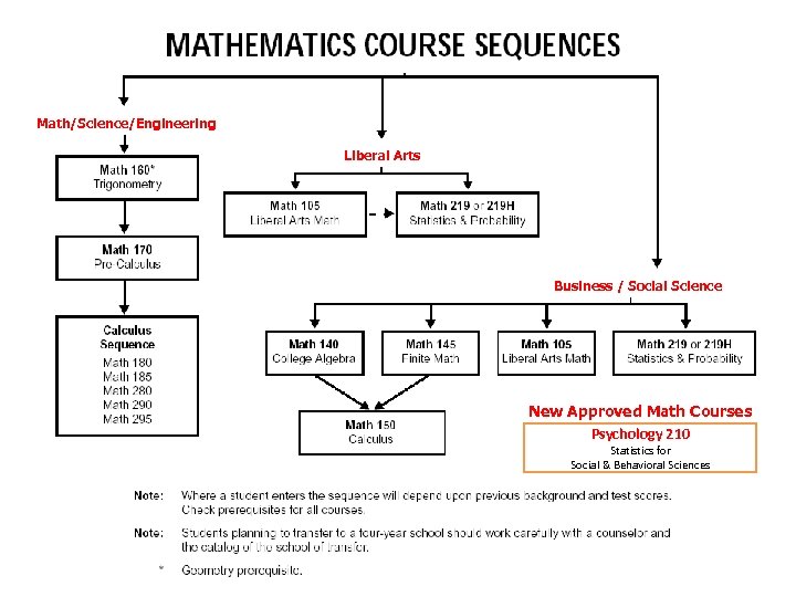 Math/Science/Engineering Liberal Arts Business / Social Science New Approved Math Courses Psychology 210 Statistics