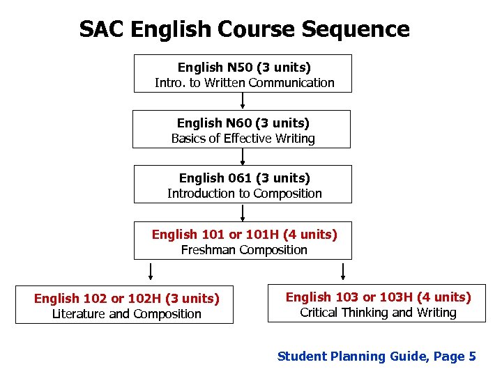 SAC English Course Sequence English N 50 (3 units) Intro. to Written Communication English
