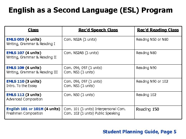 English as a Second Language (ESL) Program Class Rec’d Speech Class Rec’d Reading Class
