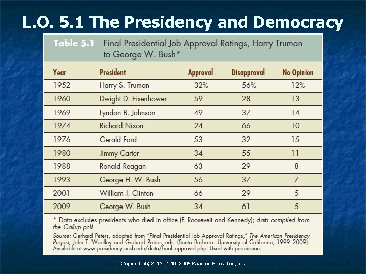 L. O. 5. 1 The Presidency and Democracy Copyright @ 2013, 2010, 2008 Pearson