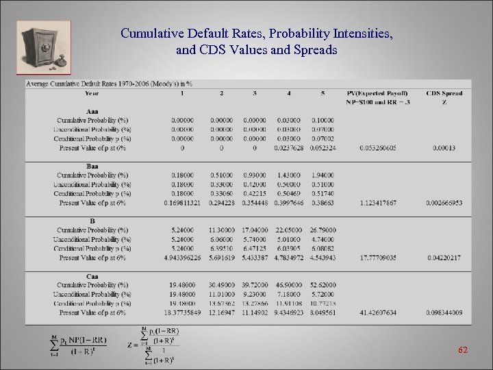 Cumulative Default Rates, Probability Intensities, and CDS Values and Spreads 62 