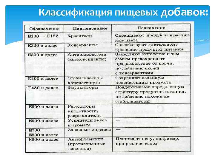 Классификация пищевых добавок: 