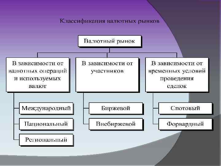 Виды валютного