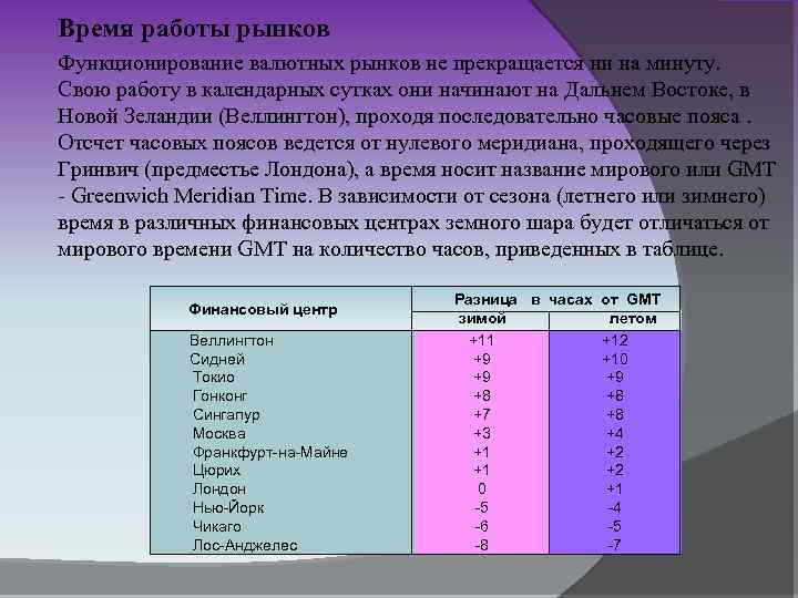 Время работы рынков Функционирование валютных рынков не прекращается ни на минуту. Свою работу в