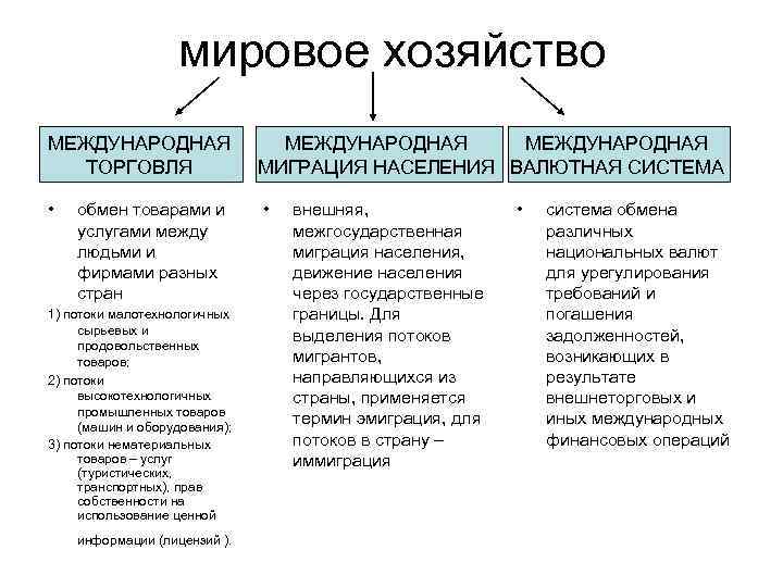 мировое хозяйство МЕЖДУНАРОДНАЯ ТОРГОВЛЯ • обмен товарами и услугами между людьми и фирмами разных