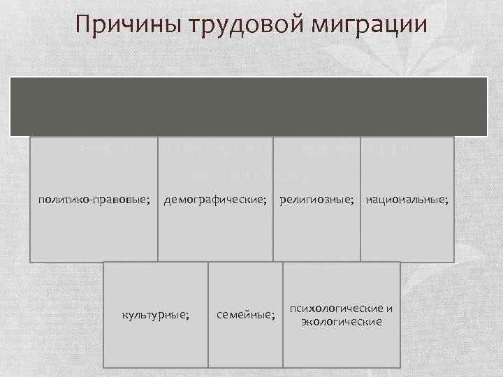 Причины трудовой миграции внеэкономического характера являются: политико правовые; демографические; культурные; семейные; религиозные; национальные; психологические