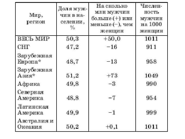 Численность населения стран зарубежной европы. Половой состав стран мира таблица. Половой состав населения мира таблица. Таблица половой состав населения стран мира. Половая структура зарубежной Азии.