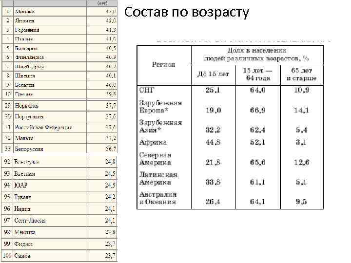 Состав по возрасту 