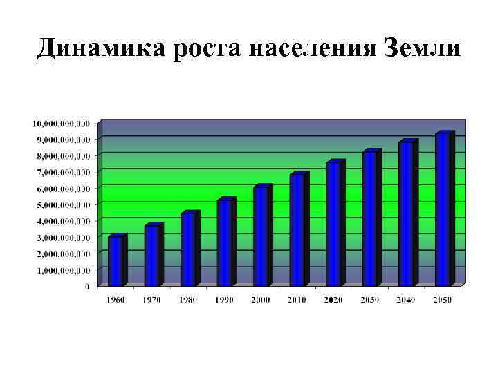 Диаграмма роста населения земли