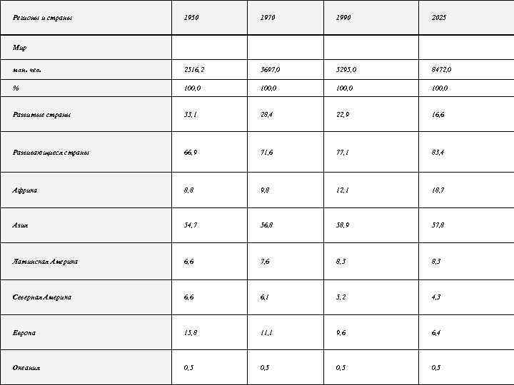 Регионы и страны 1950 1970 1990 2025 Мир млн. чел. 2516, 2 3697, 0