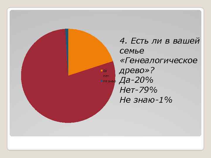 Да Нет Не знаю 4. Есть ли в вашей семье «Генеалогическое древо» ? Да-20%