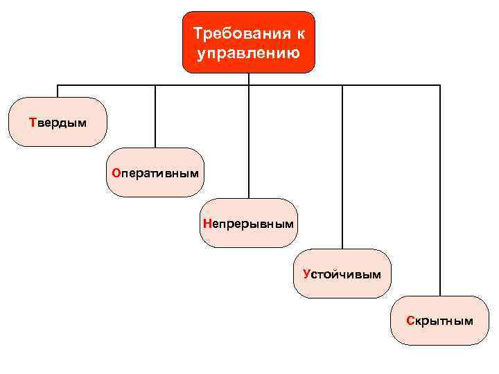 Требования к управлению Твердым Оперативным Непрерывным Устойчивым Скрытным 