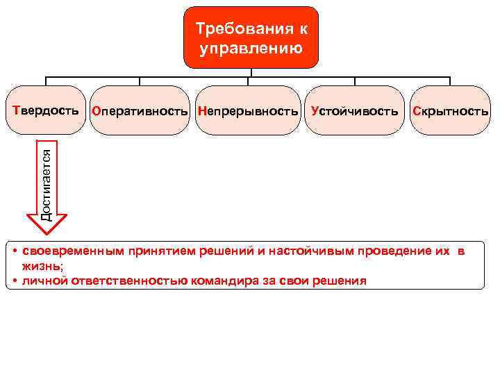 Требования к управлению Оперативность Непрерывность Устойчивость Скрытность Достигается Твердость • своевременным принятием решений и