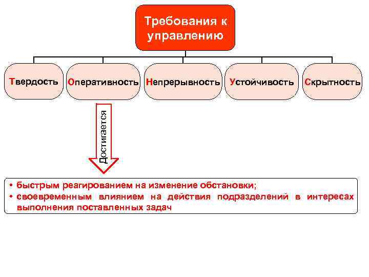 Требования к управлению Оперативность Непрерывность Устойчивость Скрытность Достигается Твердость • быстрым реагированием на изменение