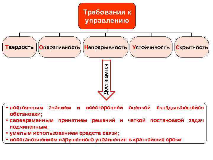 Требования к управлению Оперативность Непрерывность Устойчивость Скрытность Достигается Твердость • постоянным знанием и всесторонней