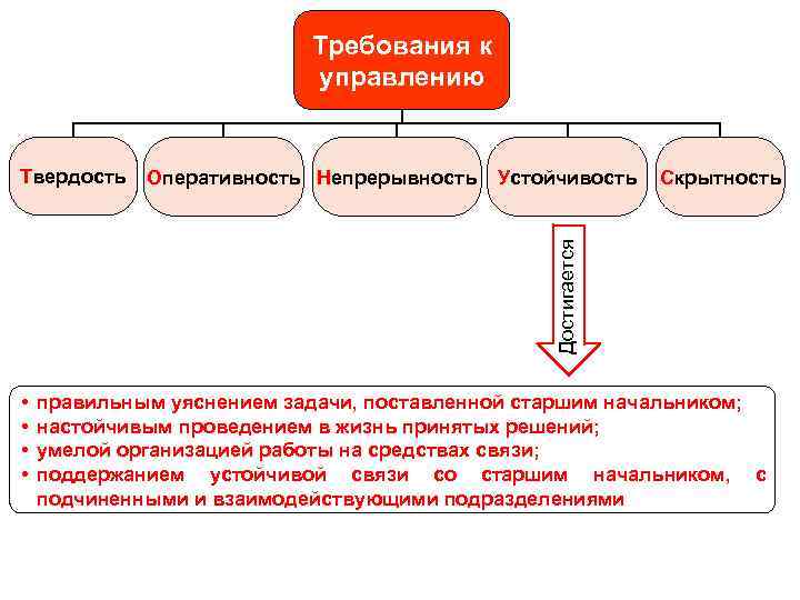 Требования к управлению Оперативность Непрерывность Устойчивость Скрытность Достигается Твердость • • правильным уяснением задачи,