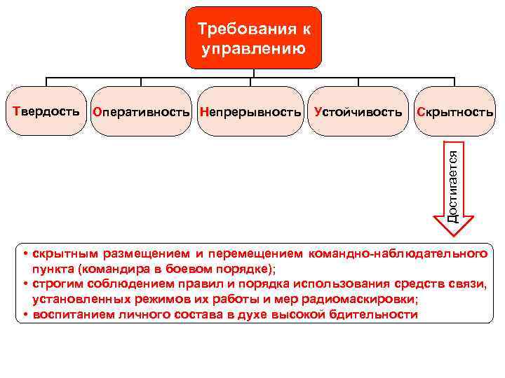 Требования к управлению Оперативность Непрерывность Устойчивость Скрытность Достигается Твердость • скрытным размещением и перемещением