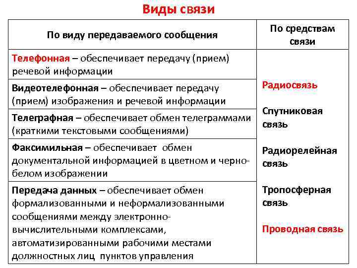 Виды связи По виду передаваемого сообщения По средствам связи Телефонная – обеспечивает передачу (прием)