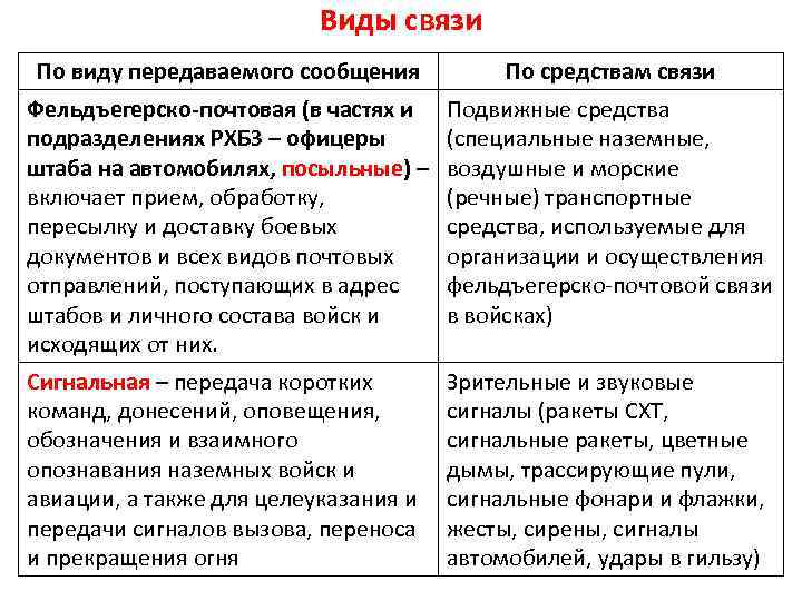 Виды связи По виду передаваемого сообщения По средствам связи Фельдъегерско-почтовая (в частях и подразделениях