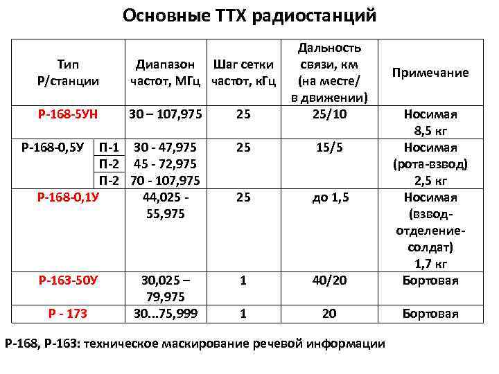 Технические характеристики радиостанций. ТТХ радиостанции р-168-5ун. Радиостанция 168 5 ун ТТХ. ТТХ радиостанции р-168-5ун-1. Радиостанция р 168 1к ТТХ.