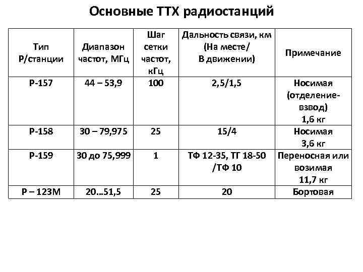 Технические характеристики радиостанций