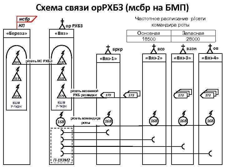 Схема связи ор. РХБЗ (мсбр на БМП) мсбр р КП «Береза» Частотное расписание р/сети