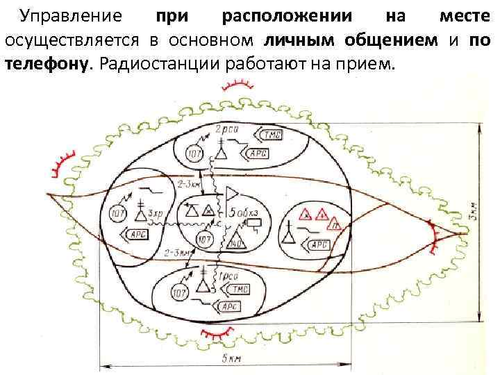 Управление при расположении на месте осуществляется в основном личным общением и по телефону. Радиостанции