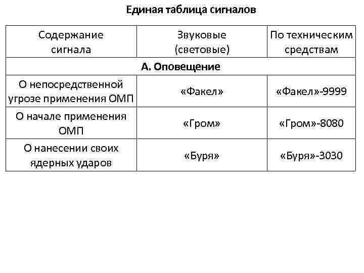 Единая таблица сигналов Содержание сигнала О непосредственной угрозе применения ОМП О начале применения ОМП