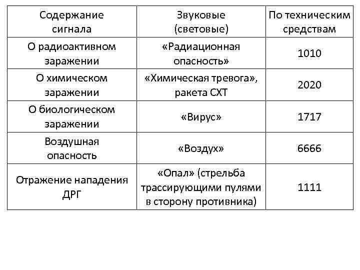 Содержание сигнала О радиоактивном заражении О химическом заражении О биологическом заражении Воздушная опасность Звуковые