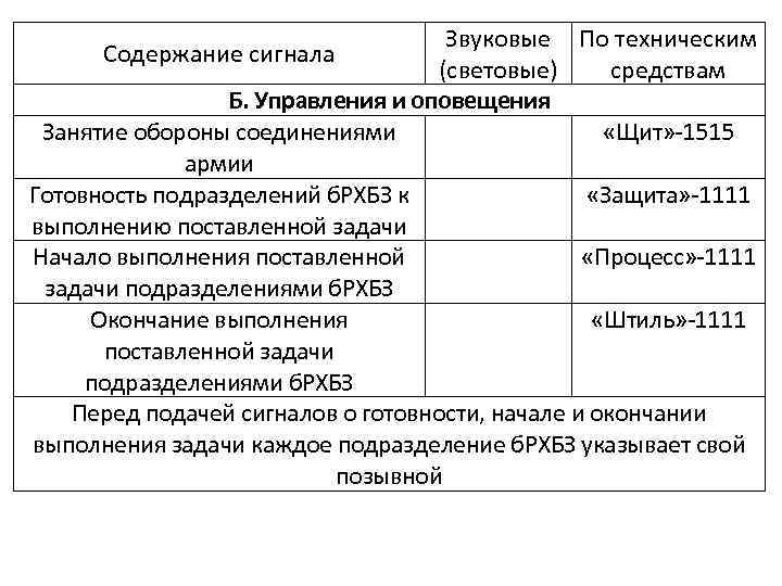 Звуковые По техническим Содержание сигнала (световые) средствам Б. Управления и оповещения Занятие обороны соединениями