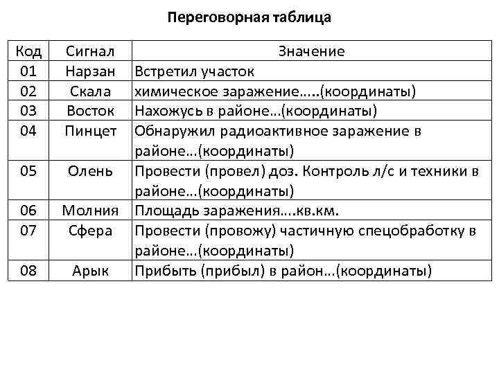 Переговорная таблица Код 01 02 03 04 05 06 07 08 Сигнал Нарзан Скала