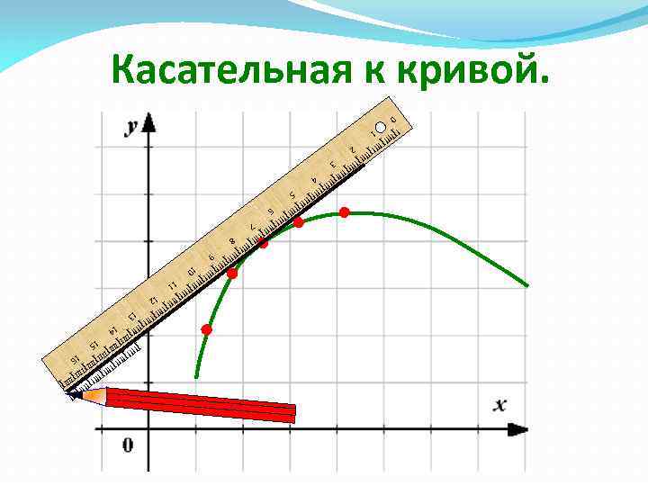 Касательная к кривой. 0 II 1 2 3 4 5 6 II III I