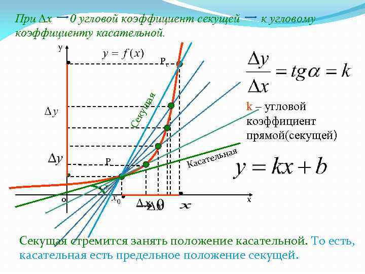 При ∆x 0 угловой коэффициент секущей к угловому коэффициенту касательной. y ща я Р