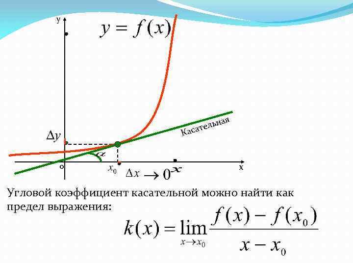 Найдите угловой коэффициент касательной к графику функции