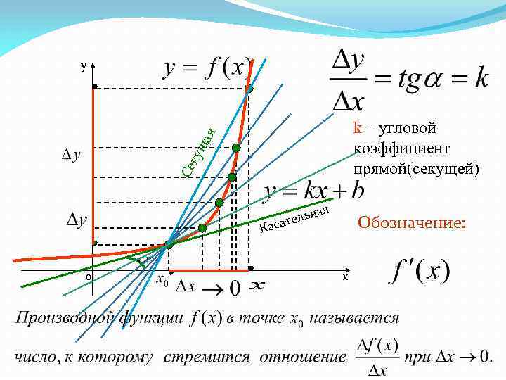 y ща я k – угловой коэффициент прямой(секущей) Се ку ая ьн ател Кас